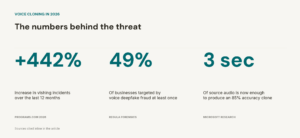 hree statistics on AI voice cloning in 2026: 442% increase in vishing incidents, 49% of businesses targeted by voice deepfake fraud, and 3 seconds of audio now enough to produce an 85% accuracy clone.