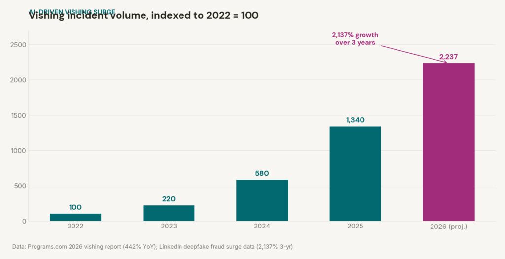 Bar chart showing vishing incident volume indexed to 2022=100 growing to 2,237 by 2026 projection — a 2,137% growth over three years.
